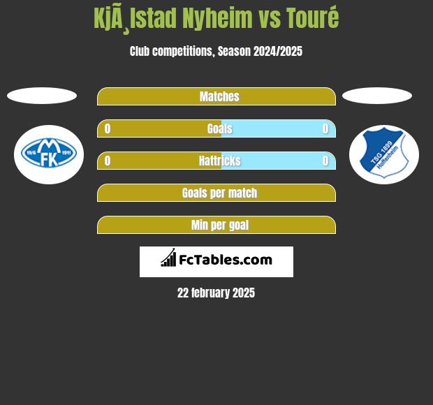 KjÃ¸lstad Nyheim vs Touré h2h player stats