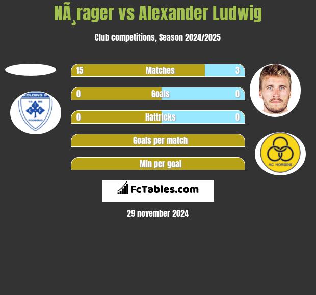 NÃ¸rager vs Alexander Ludwig h2h player stats