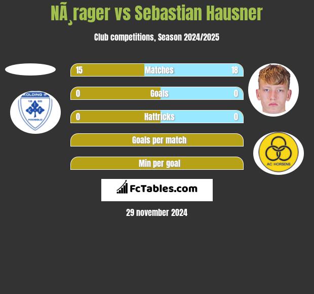 NÃ¸rager vs Sebastian Hausner h2h player stats