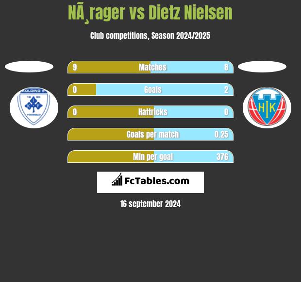 NÃ¸rager vs Dietz Nielsen h2h player stats