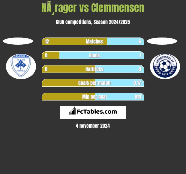 NÃ¸rager vs Clemmensen h2h player stats