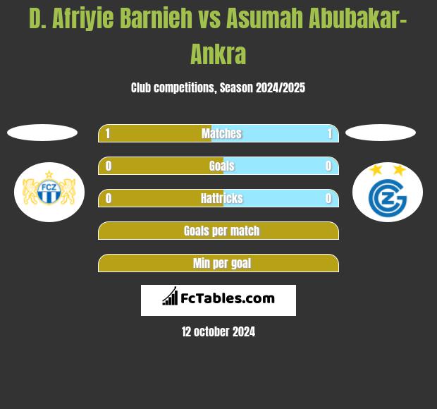 D. Afriyie Barnieh vs Asumah Abubakar-Ankra h2h player stats