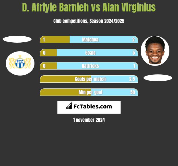 D. Afriyie Barnieh vs Alan Virginius h2h player stats