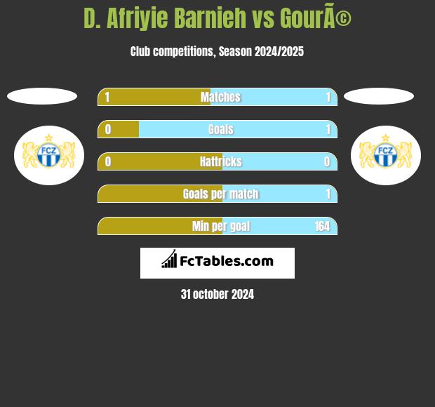 D. Afriyie Barnieh vs GourÃ© h2h player stats