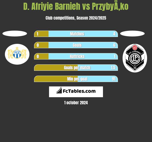 D. Afriyie Barnieh vs PrzybyÅ‚ko h2h player stats