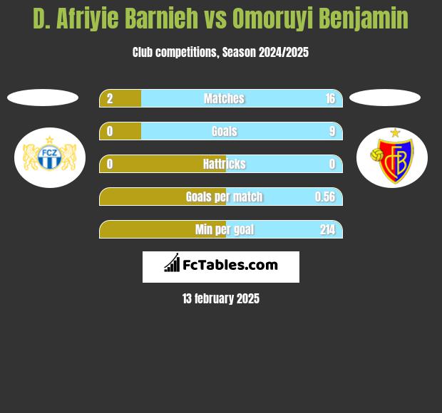 D. Afriyie Barnieh vs Omoruyi Benjamin h2h player stats