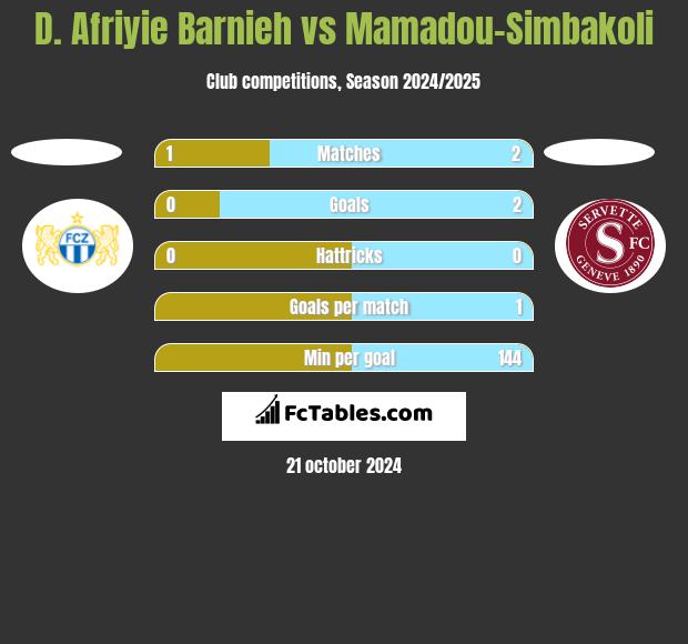 D. Afriyie Barnieh vs Mamadou-Simbakoli h2h player stats