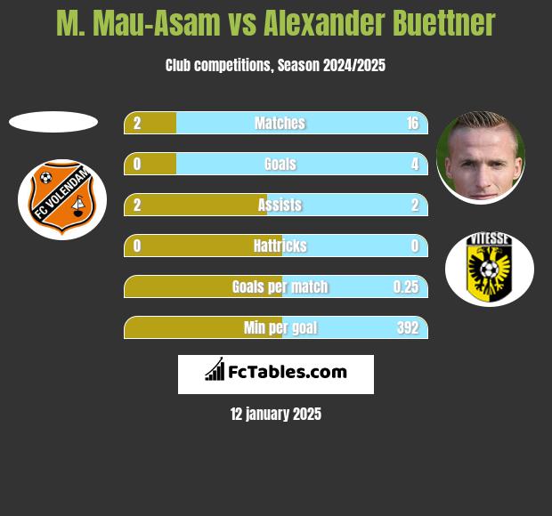 M. Mau-Asam vs Alexander Buettner h2h player stats