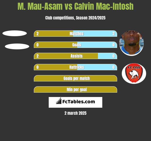 M. Mau-Asam vs Calvin Mac-Intosh h2h player stats