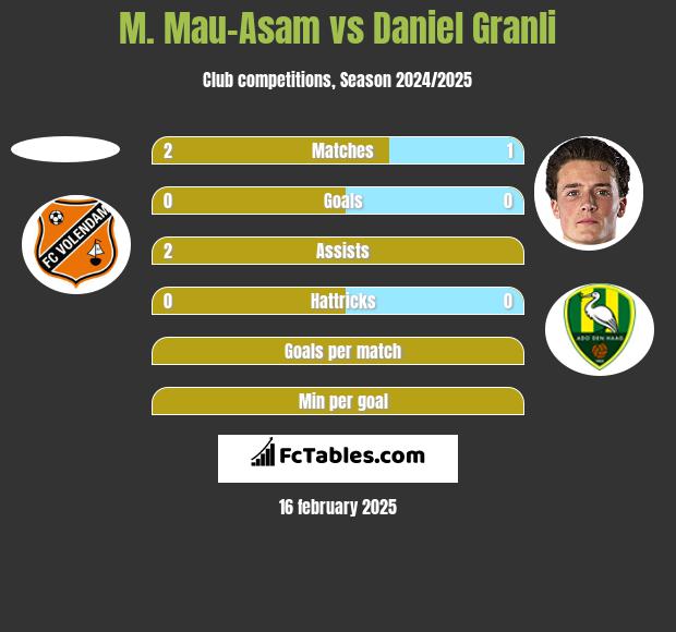 M. Mau-Asam vs Daniel Granli h2h player stats