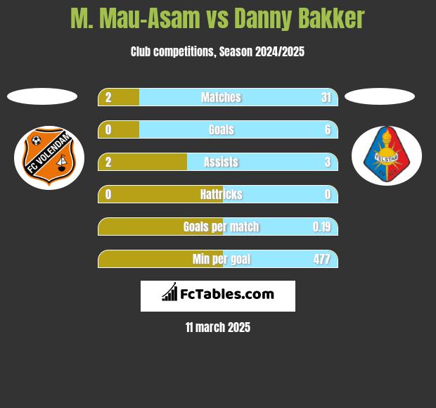 M. Mau-Asam vs Danny Bakker h2h player stats