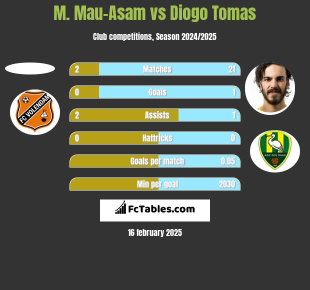 M. Mau-Asam vs Diogo Tomas h2h player stats