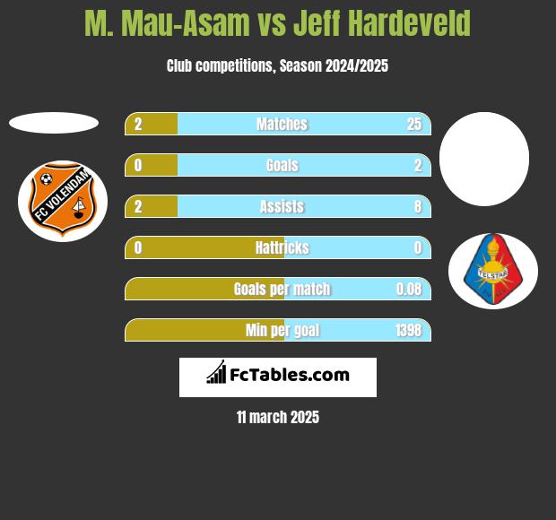 M. Mau-Asam vs Jeff Hardeveld h2h player stats