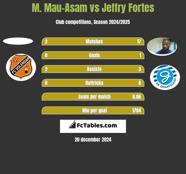 M. Mau-Asam vs Jeffry Fortes h2h player stats