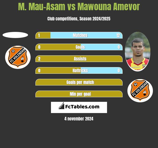 M. Mau-Asam vs Mawouna Amevor h2h player stats