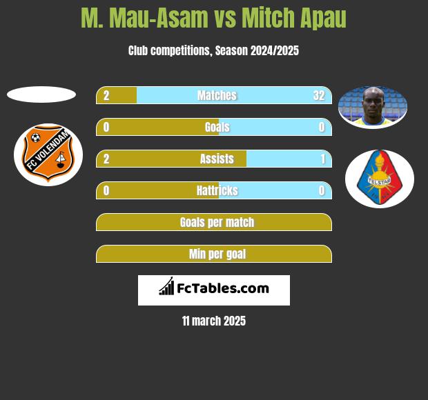 M. Mau-Asam vs Mitch Apau h2h player stats