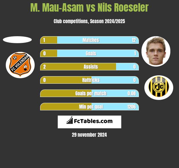 M. Mau-Asam vs Nils Roeseler h2h player stats