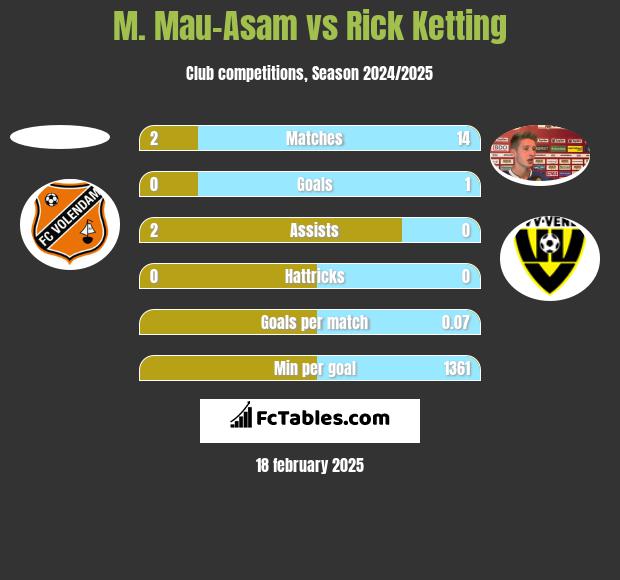 M. Mau-Asam vs Rick Ketting h2h player stats