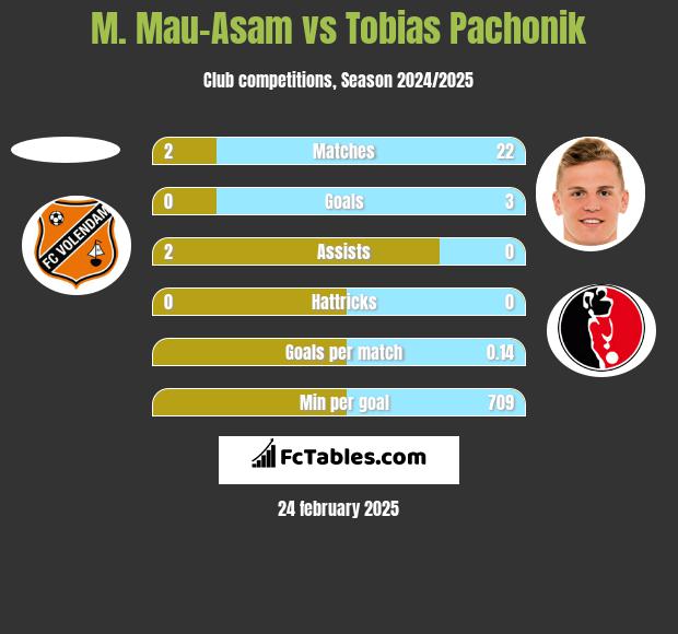 M. Mau-Asam vs Tobias Pachonik h2h player stats