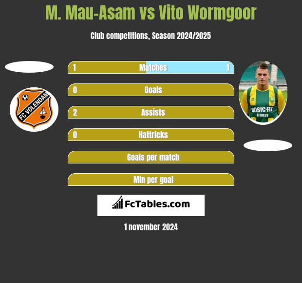 M. Mau-Asam vs Vito Wormgoor h2h player stats