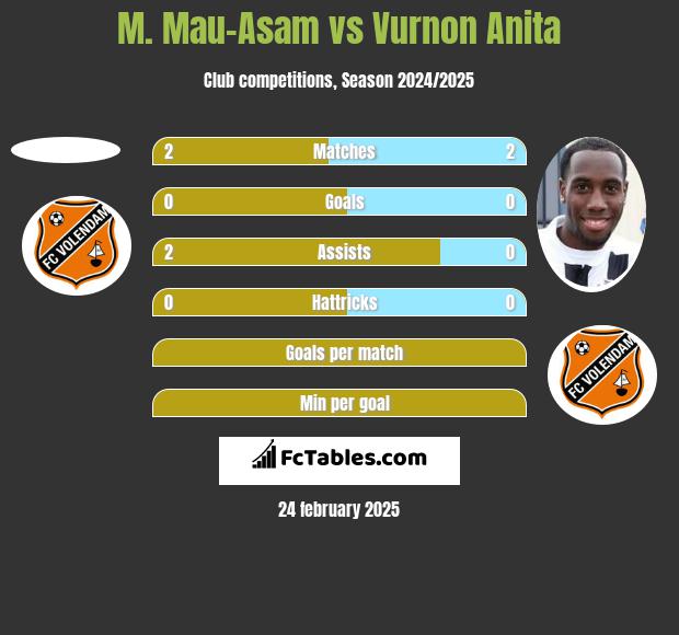 M. Mau-Asam vs Vurnon Anita h2h player stats