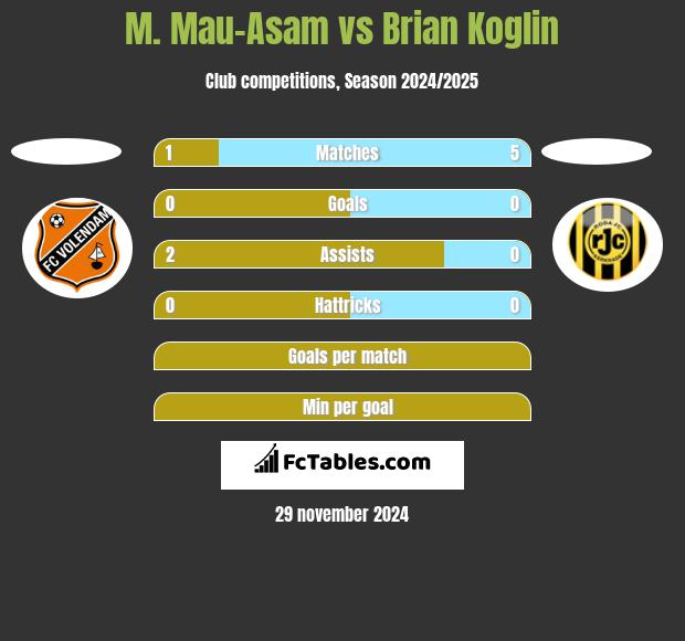 M. Mau-Asam vs Brian Koglin h2h player stats