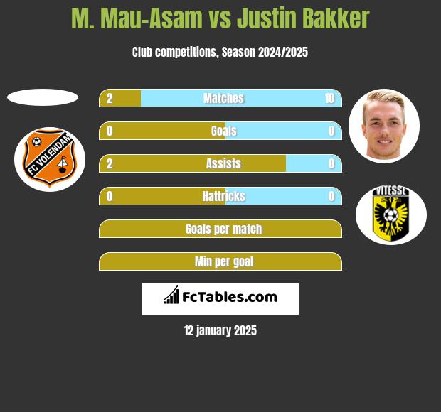 M. Mau-Asam vs Justin Bakker h2h player stats