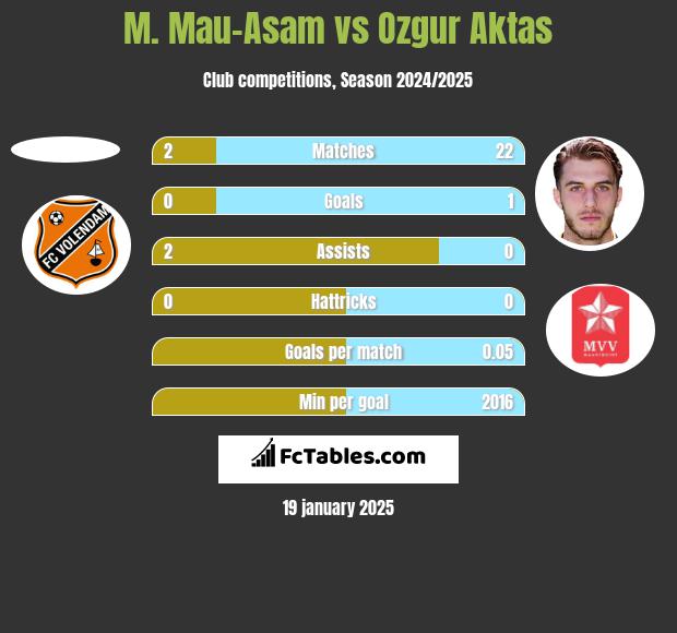 M. Mau-Asam vs Ozgur Aktas h2h player stats