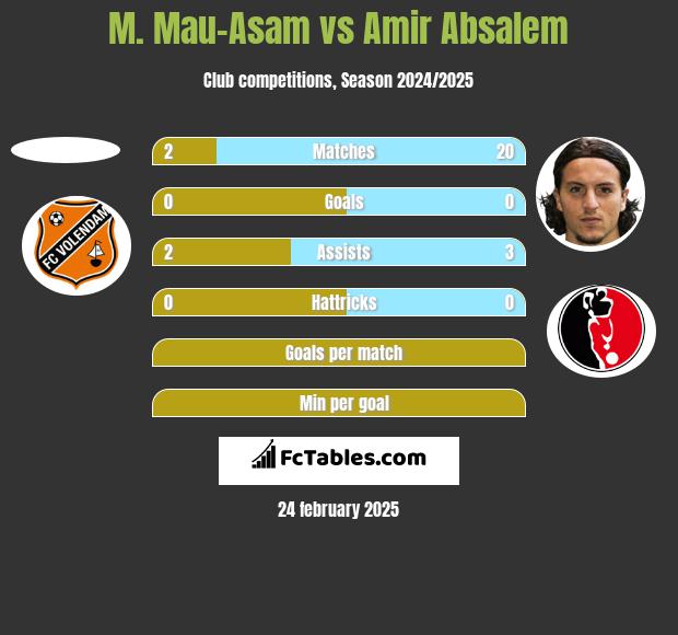 M. Mau-Asam vs Amir Absalem h2h player stats