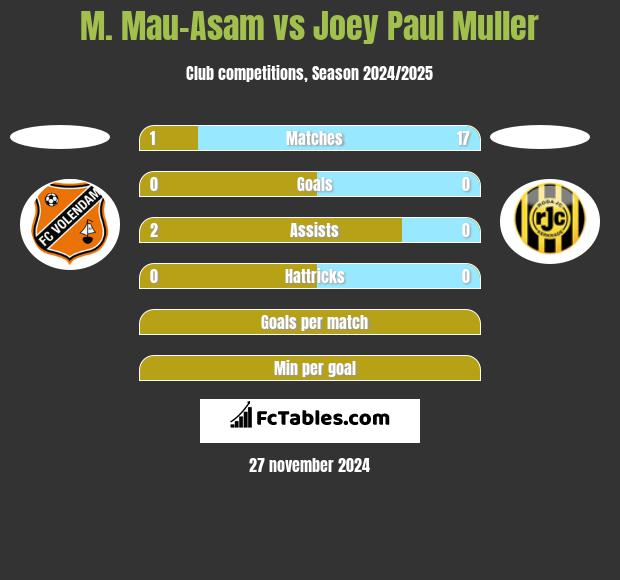 M. Mau-Asam vs Joey Paul Muller h2h player stats