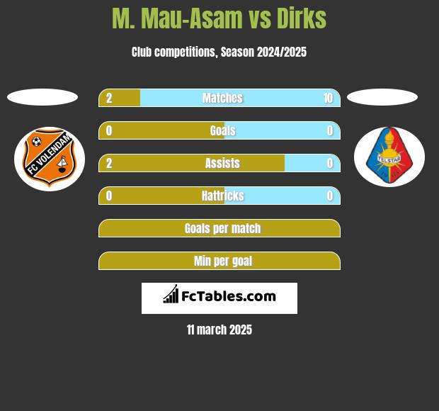 M. Mau-Asam vs Dirks h2h player stats