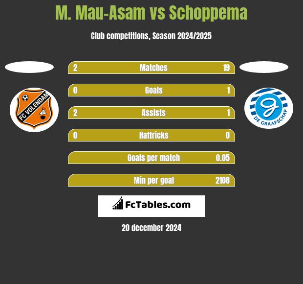 M. Mau-Asam vs Schoppema h2h player stats