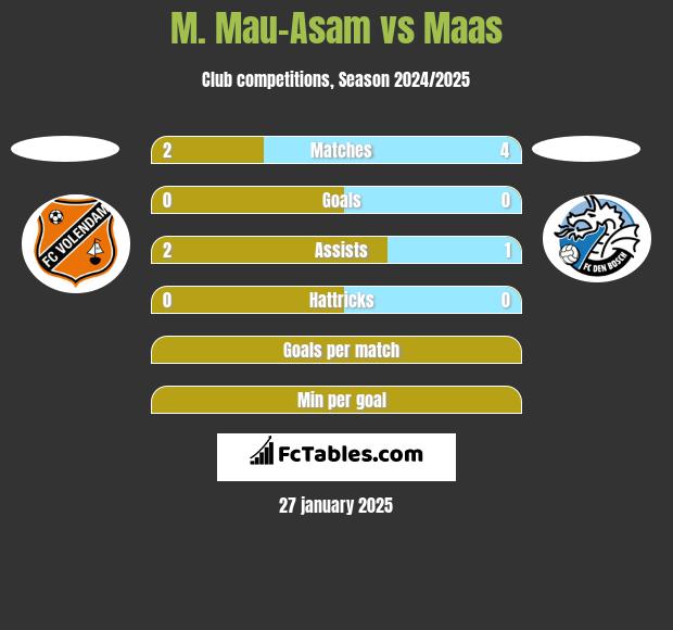 M. Mau-Asam vs Maas h2h player stats