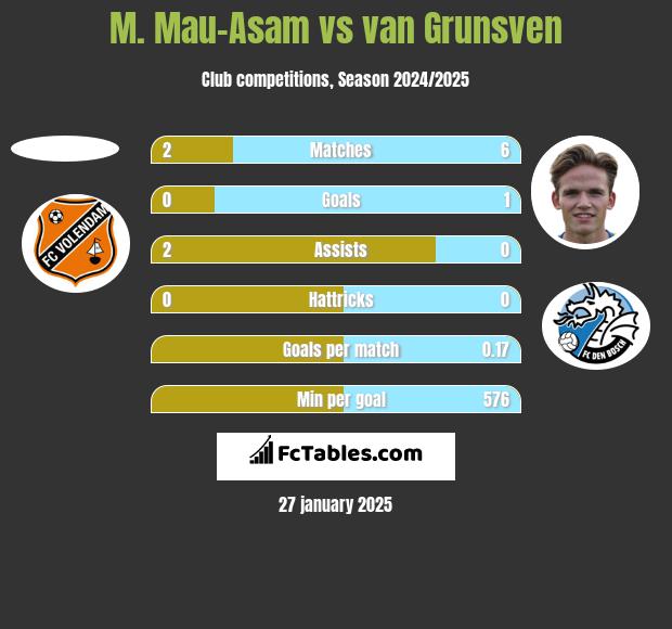 M. Mau-Asam vs van Grunsven h2h player stats