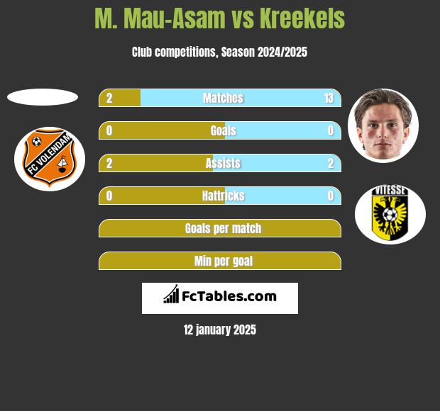 M. Mau-Asam vs Kreekels h2h player stats