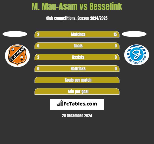 M. Mau-Asam vs Besselink h2h player stats