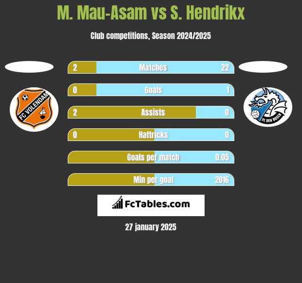 M. Mau-Asam vs S. Hendrikx h2h player stats