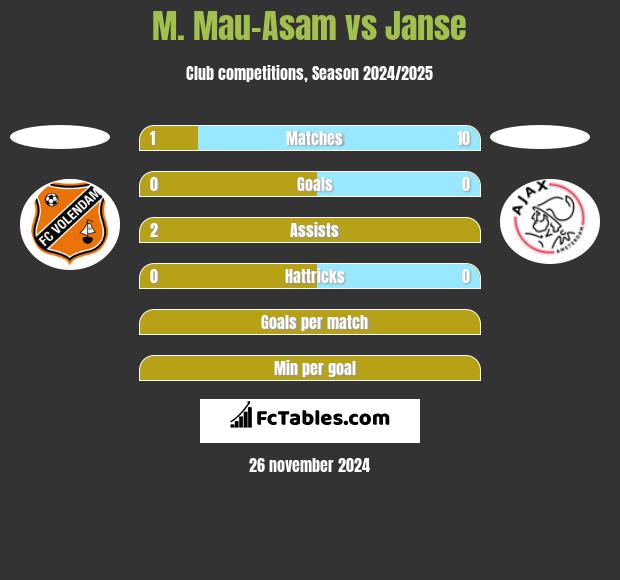 M. Mau-Asam vs Janse h2h player stats