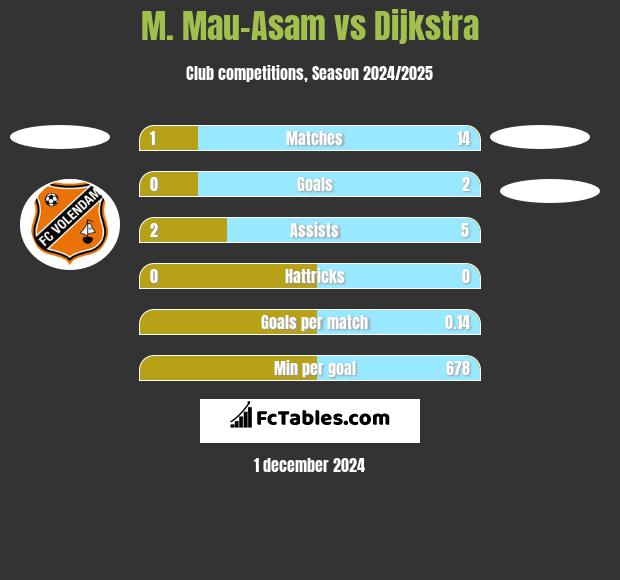 M. Mau-Asam vs Dijkstra h2h player stats