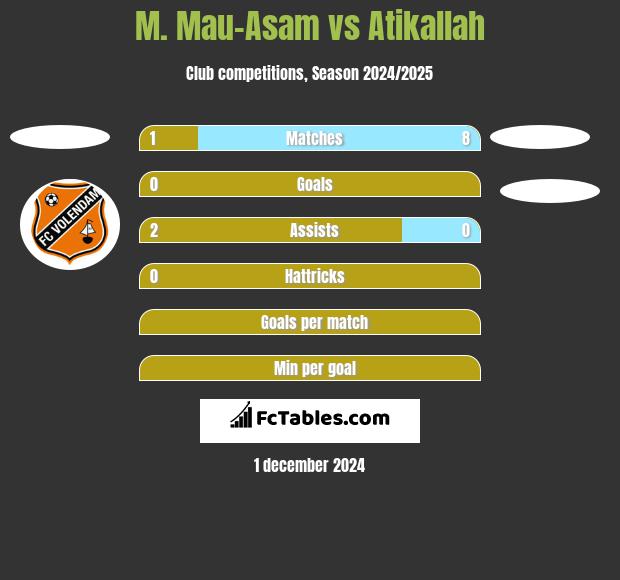 M. Mau-Asam vs Atikallah h2h player stats