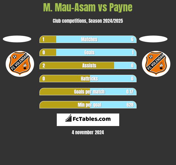 M. Mau-Asam vs Payne h2h player stats