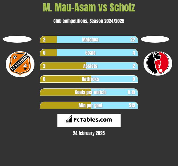 M. Mau-Asam vs Scholz h2h player stats