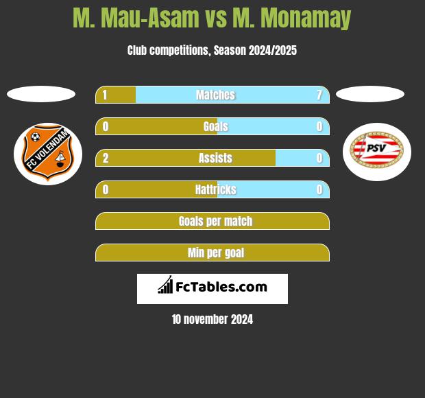 M. Mau-Asam vs M. Monamay h2h player stats