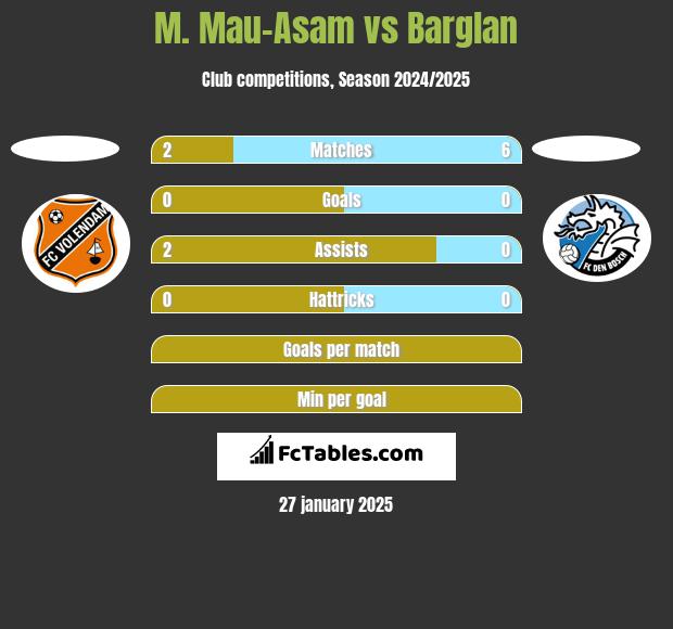 M. Mau-Asam vs Barglan h2h player stats