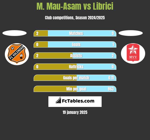 M. Mau-Asam vs Librici h2h player stats