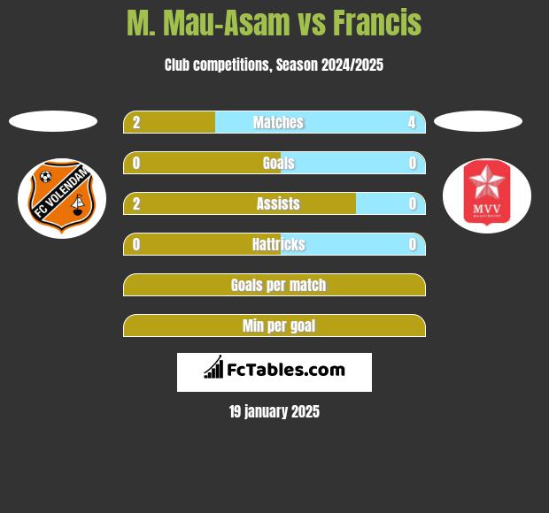 M. Mau-Asam vs Francis h2h player stats