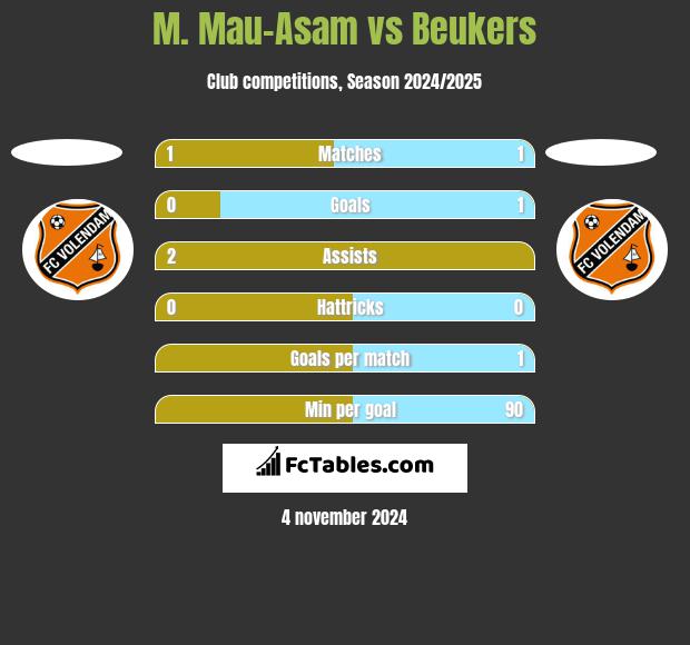 M. Mau-Asam vs Beukers h2h player stats