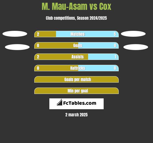 M. Mau-Asam vs Cox h2h player stats