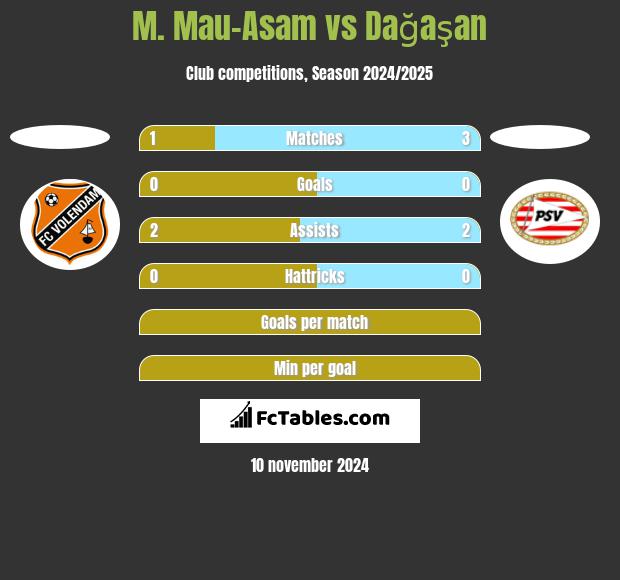 M. Mau-Asam vs Dağaşan h2h player stats