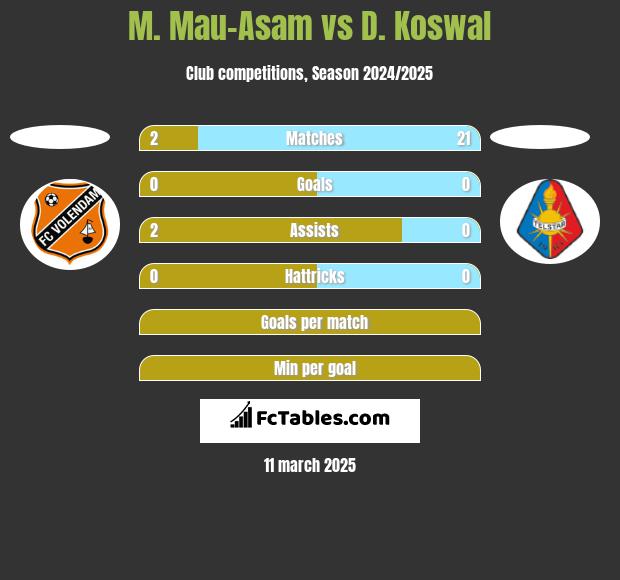 M. Mau-Asam vs D. Koswal h2h player stats